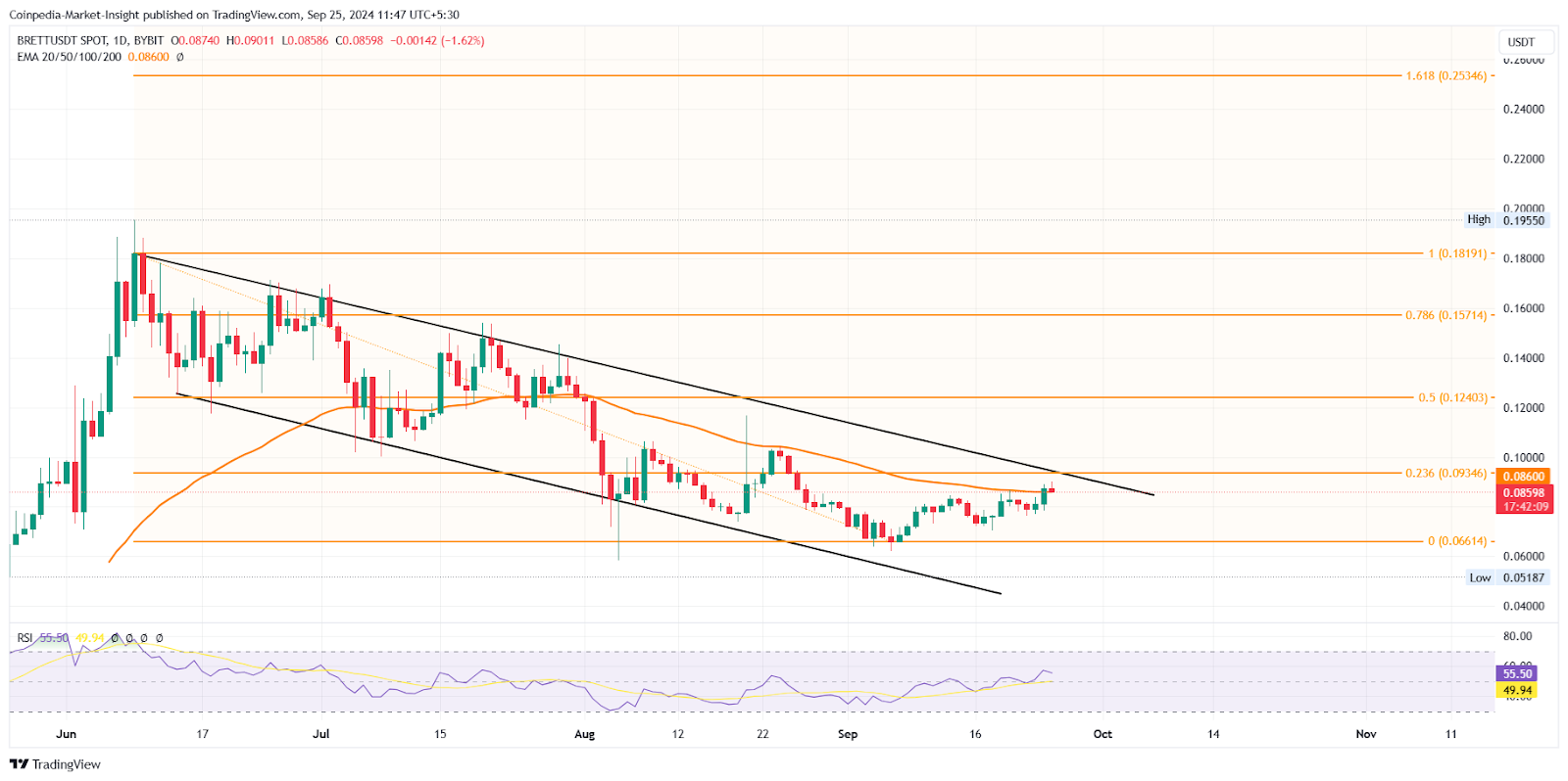 New Meme Coin BRETT Price Chart