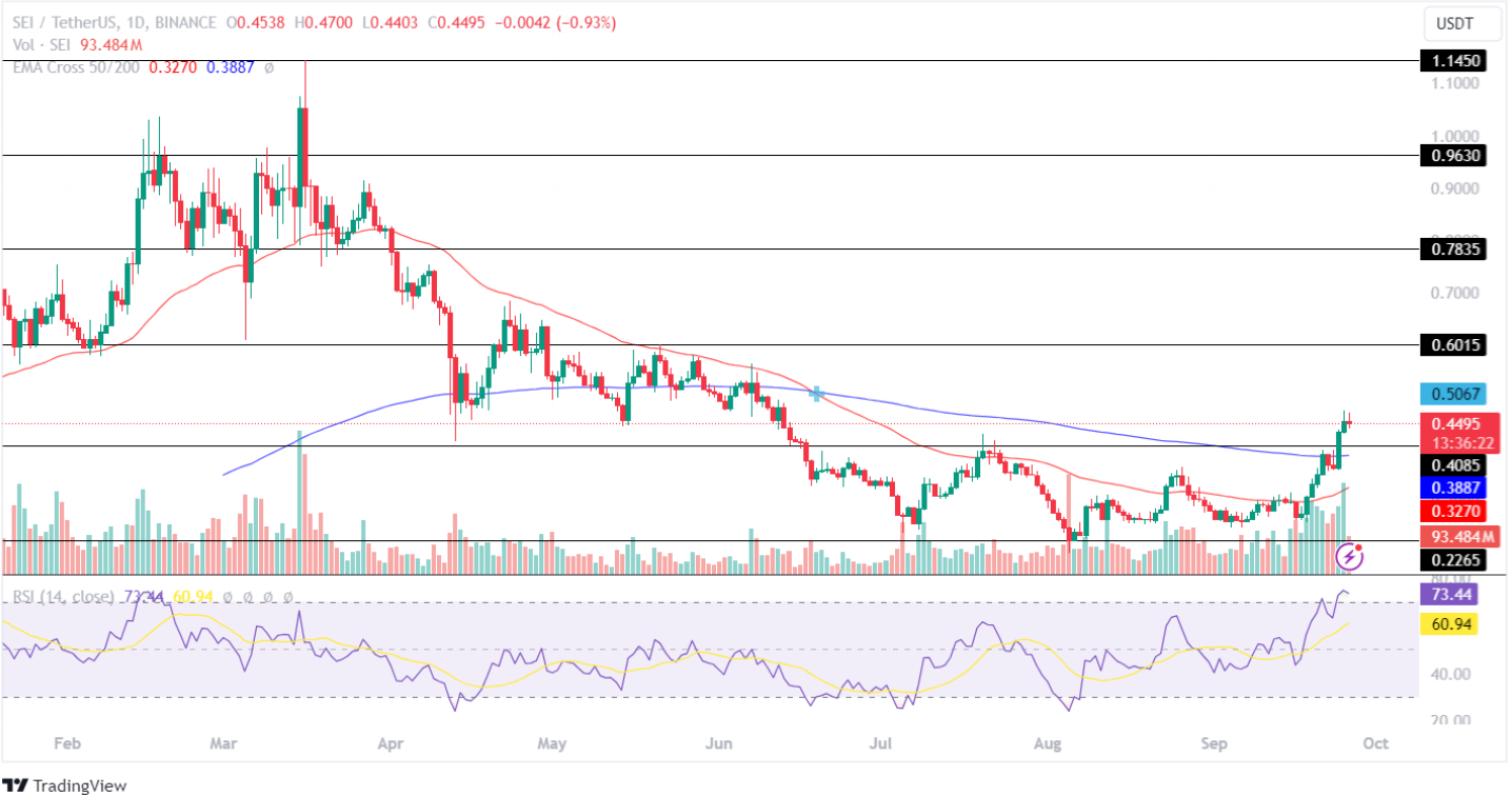 Sei Price Analysis 26th Sept 2024