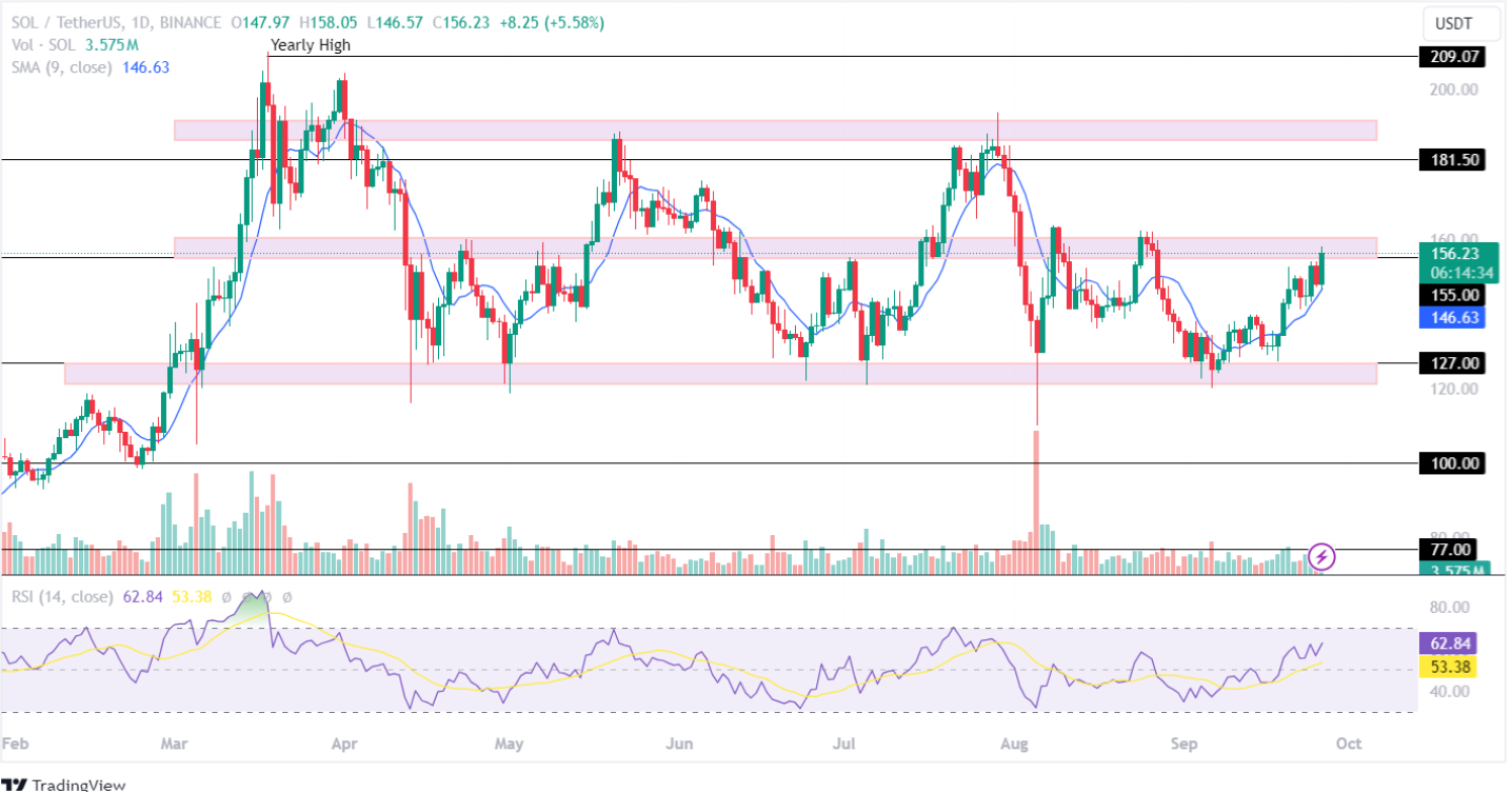 SOL price analysis 27th Sept 2024