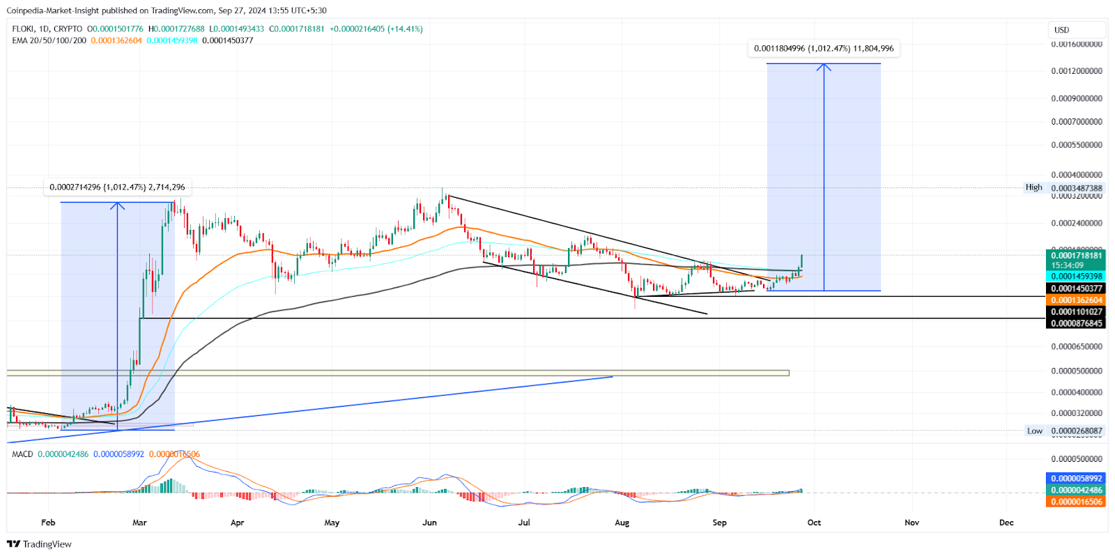 SHIB Price Chart