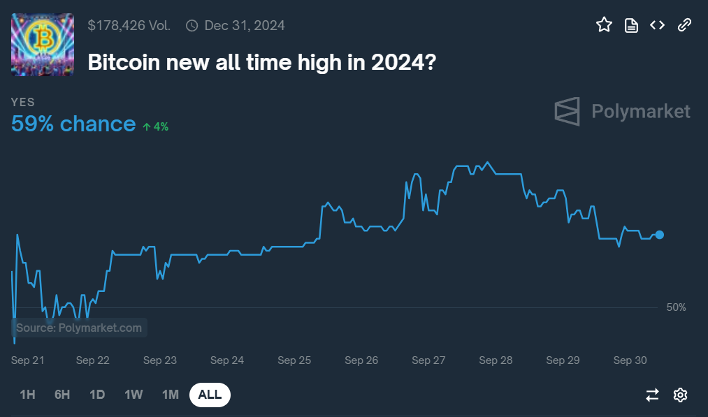 Bitcoin on Polymarket