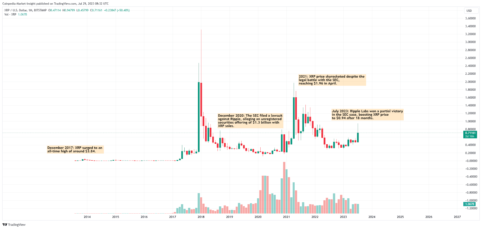 XRP price history