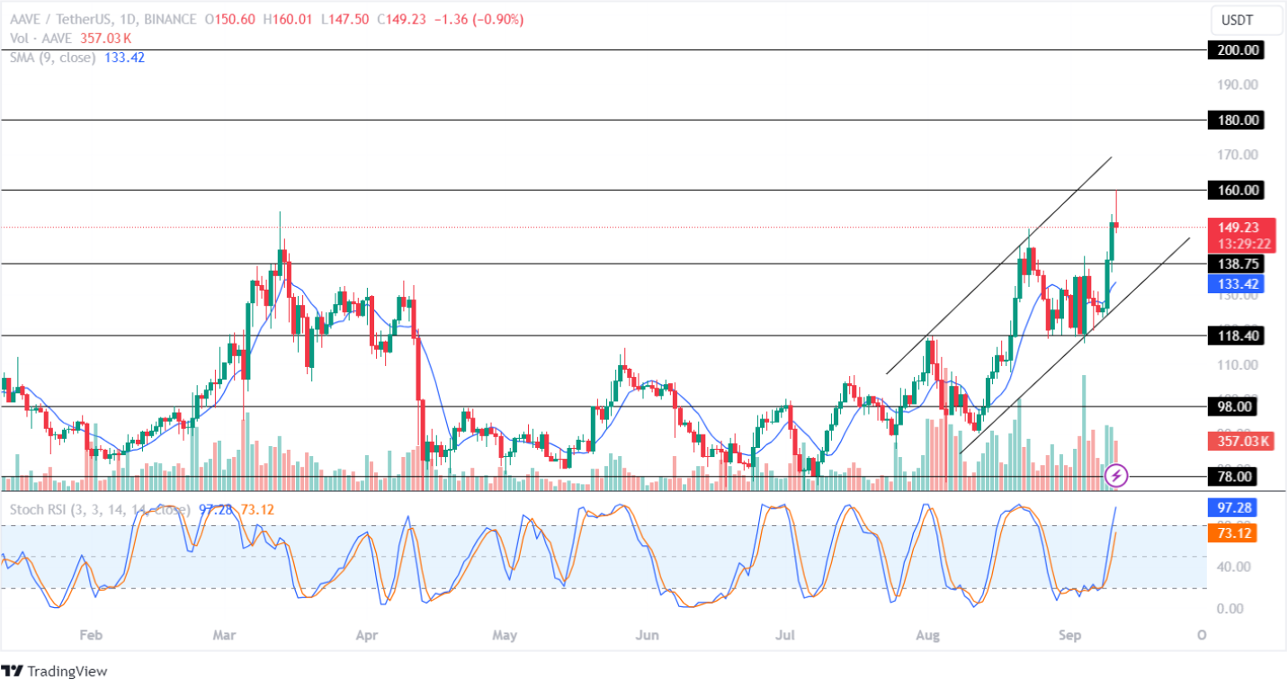 AAVE Price Analysis September 2024