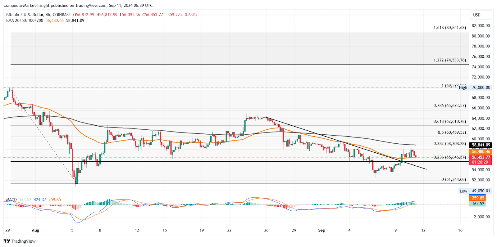 Bitcoin Price Chart