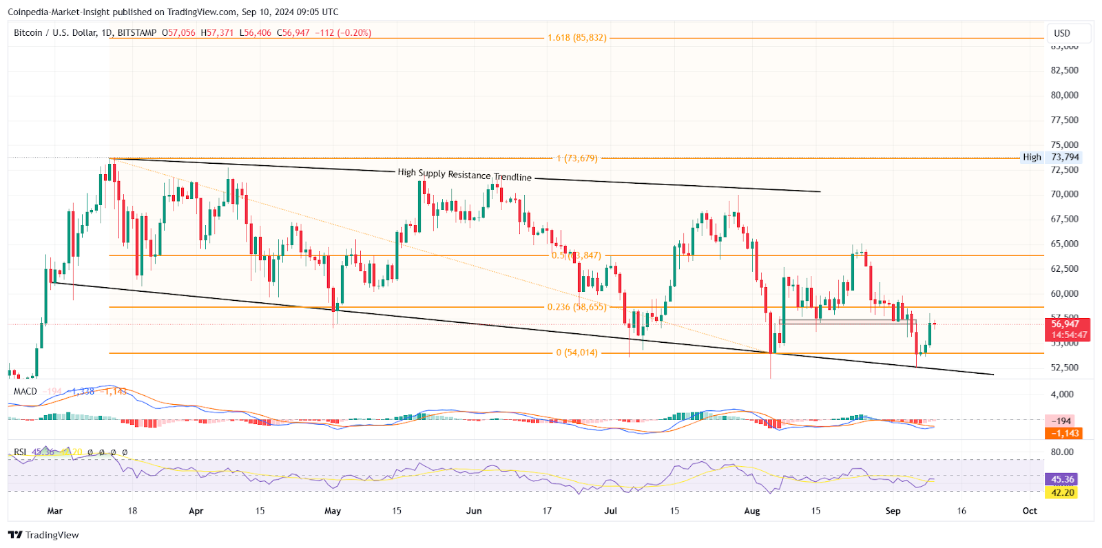 BTC price analysis 10th Sept 2024