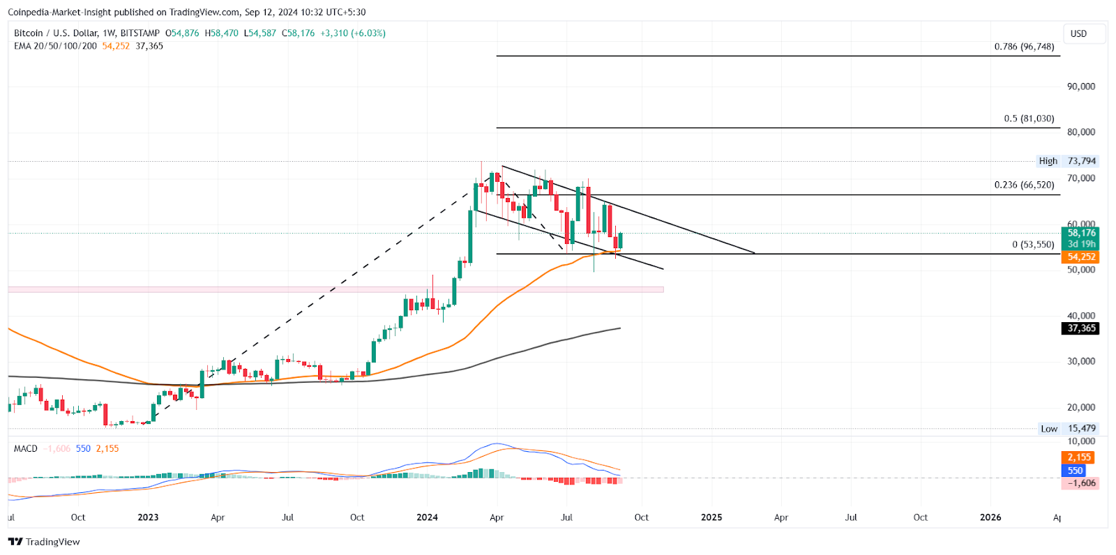 Bitcoin 1W price analysis 12th sept 2024