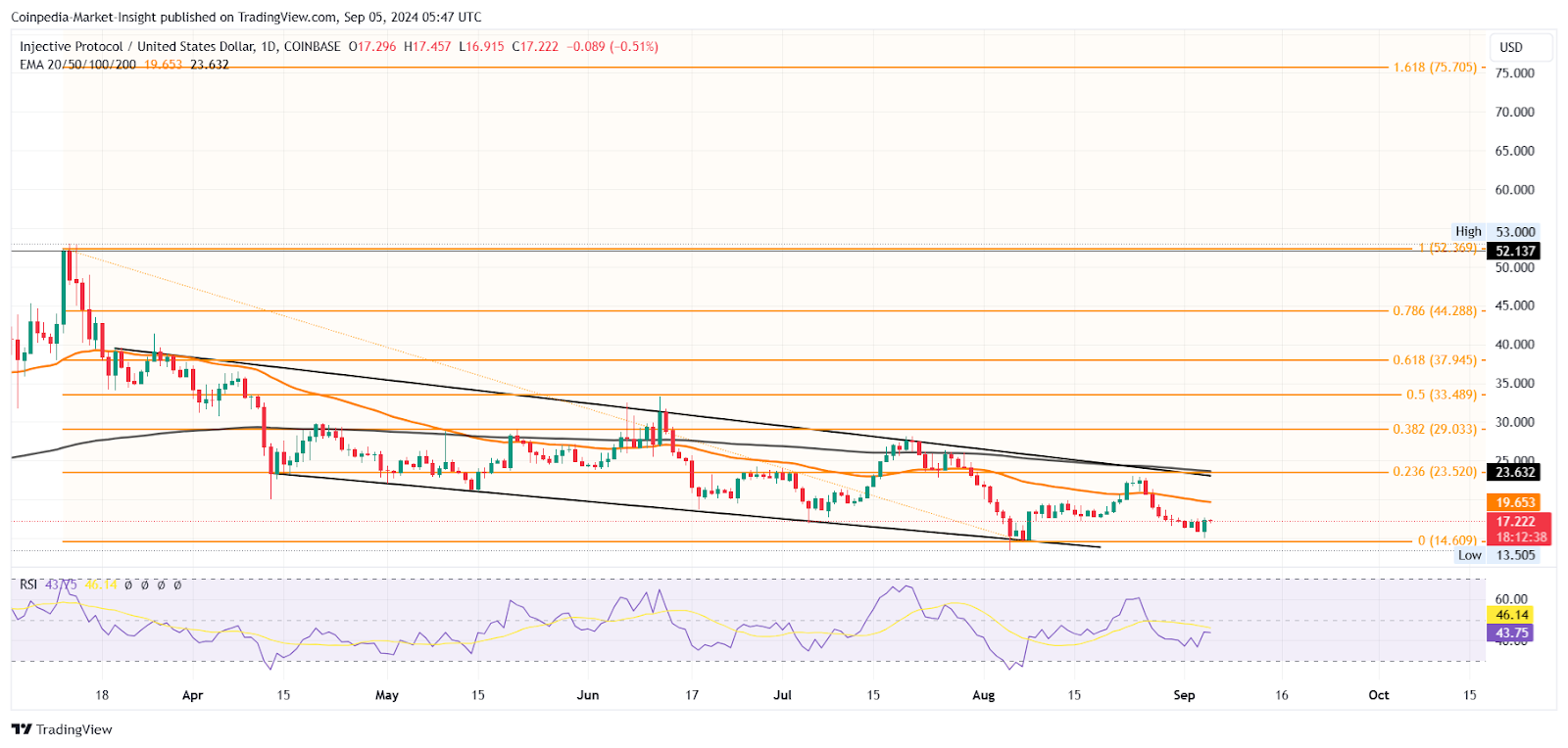 INJ Price Chart