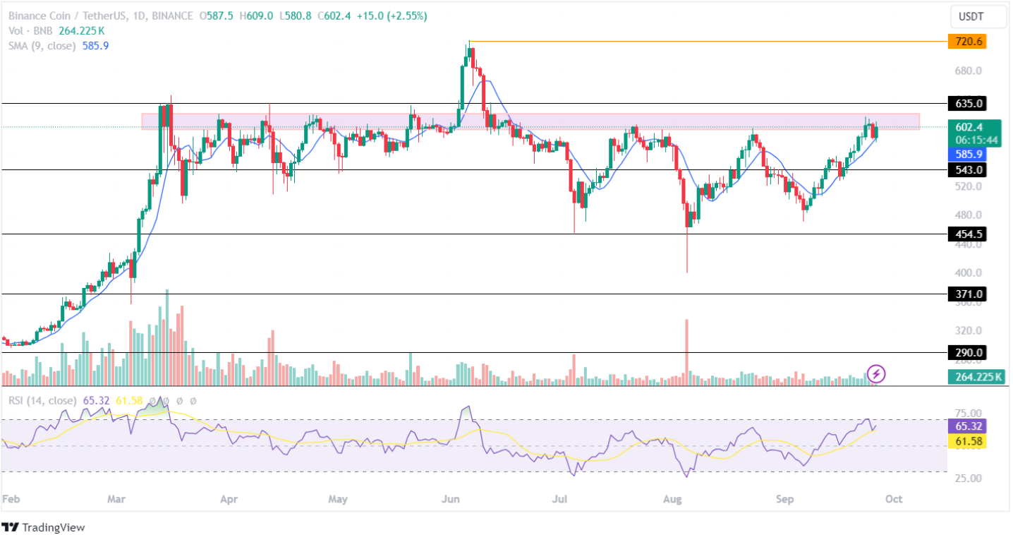 BNB price analysis 27th Sept 2024