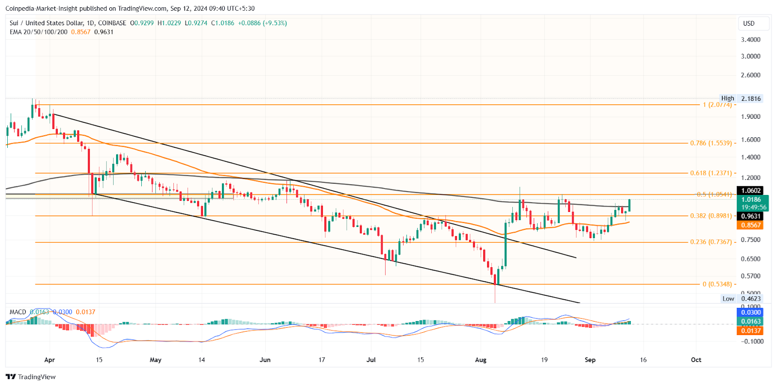 SUI Price Chart