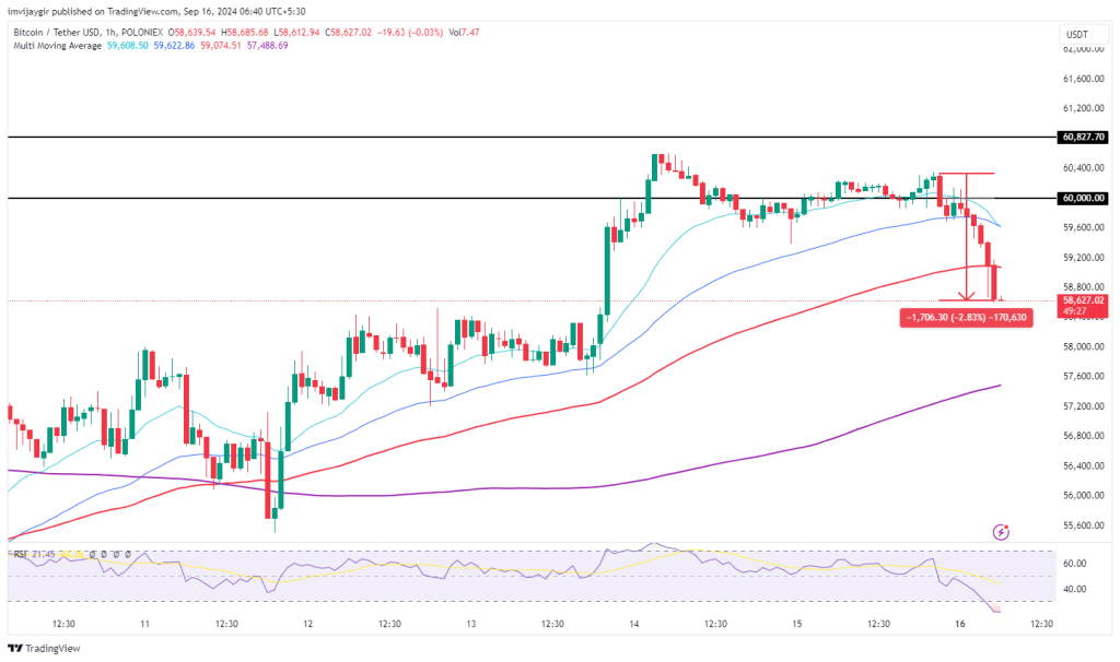 Bitcoin price fell after assassination attempt