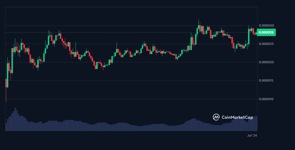 CAT Price Chart