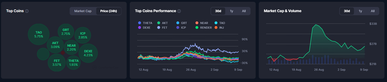 Top AI Tokens Performance