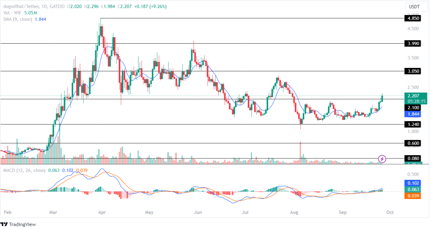 BOME price analysis 27th Sept 2024