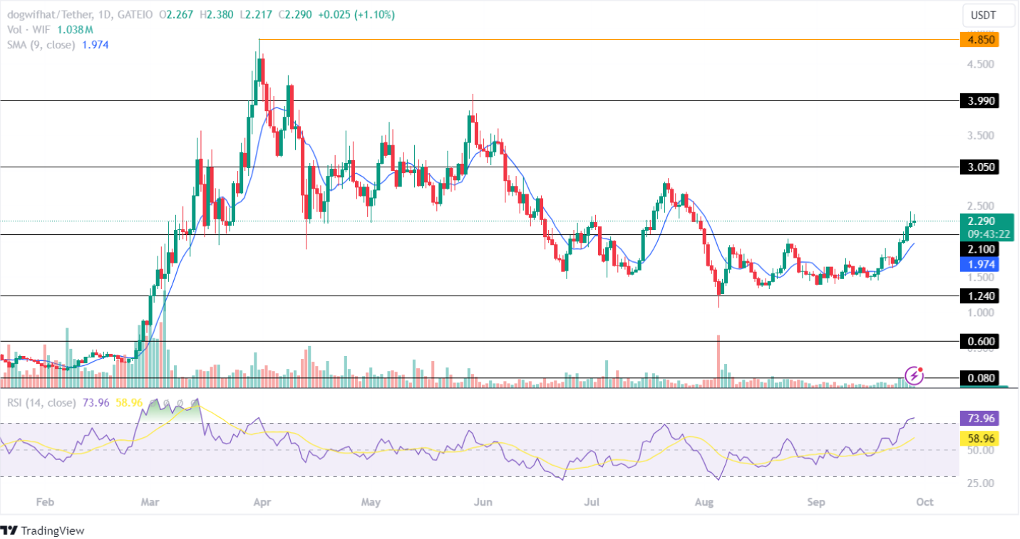 WIF Price Analysis 28th Sept 2024