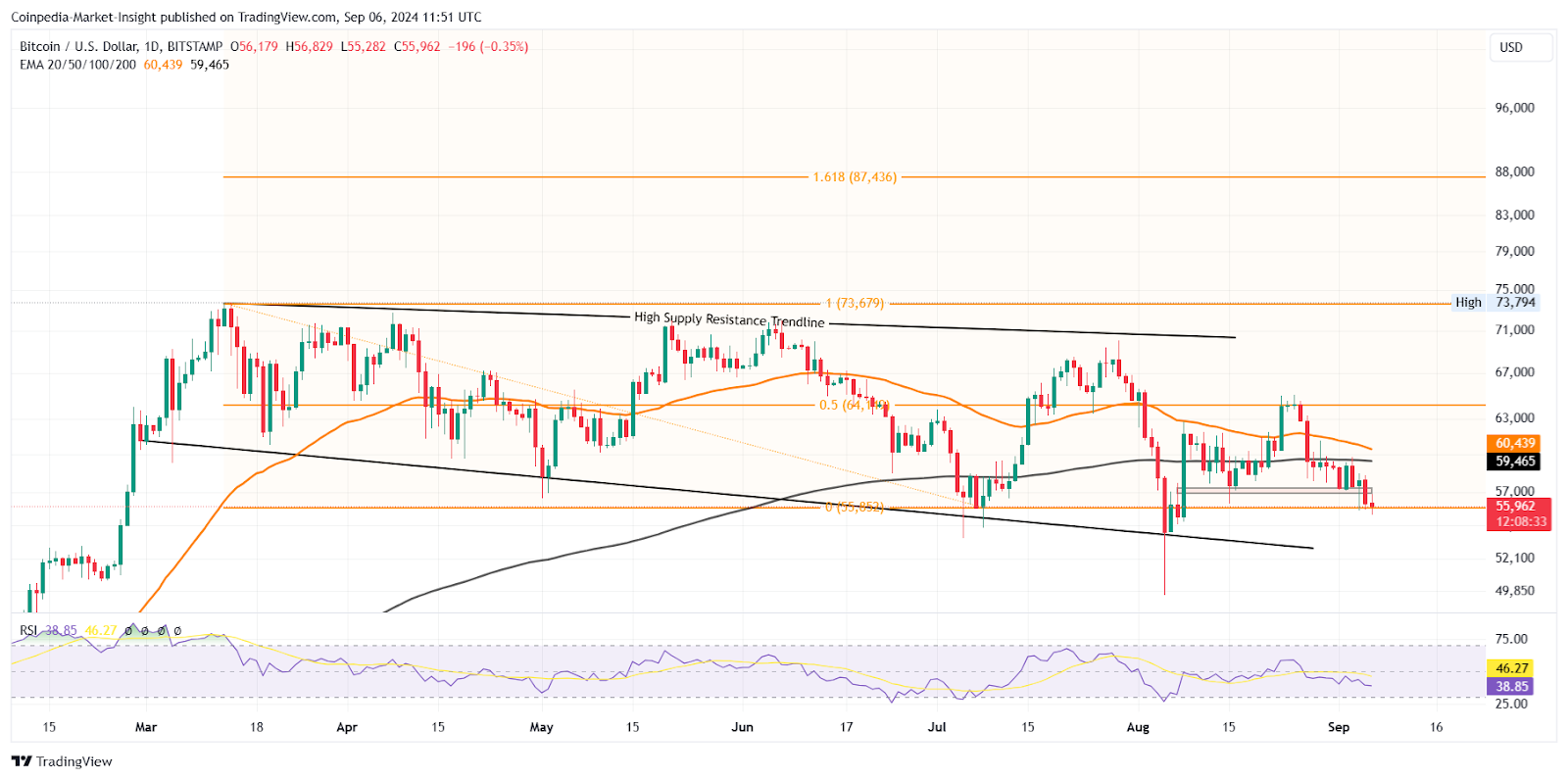 BTC PRICE CHART