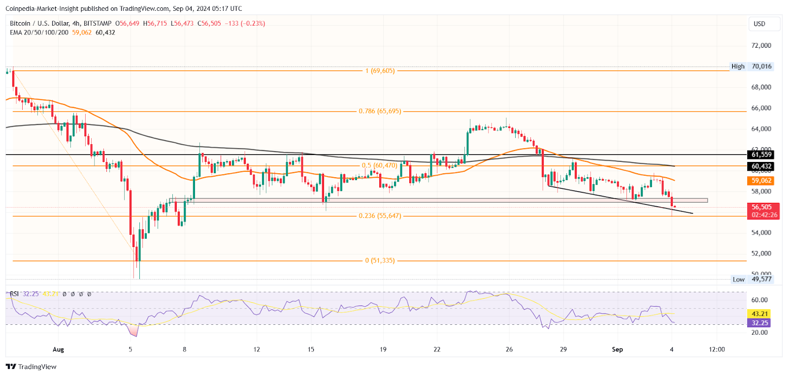 BTC Price Chart