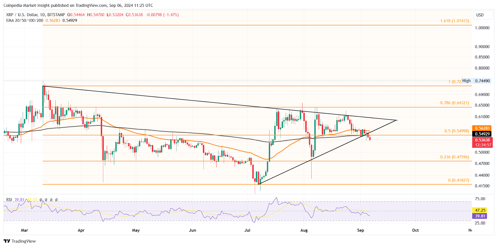 XRP Price