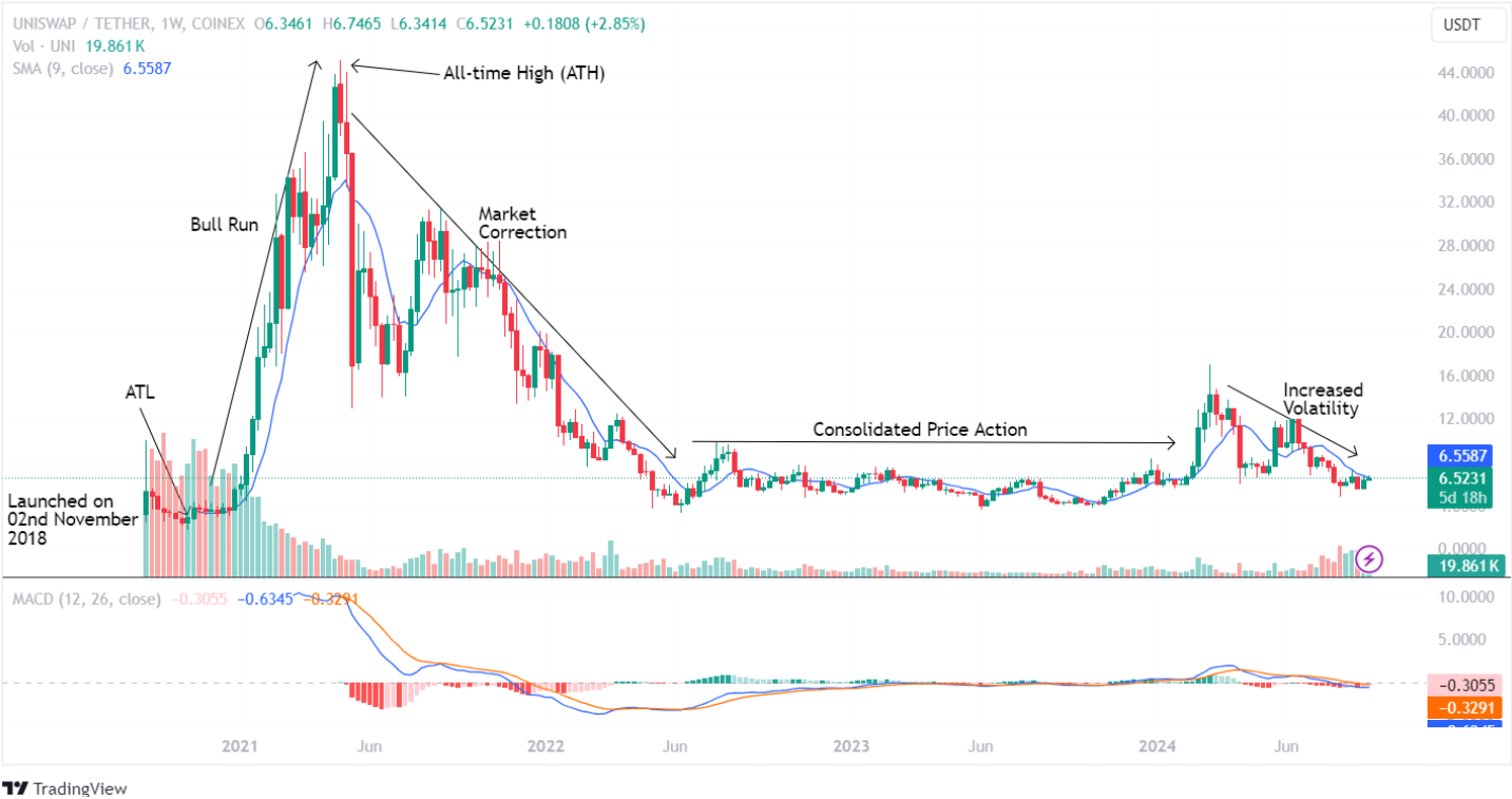 UNI Price History