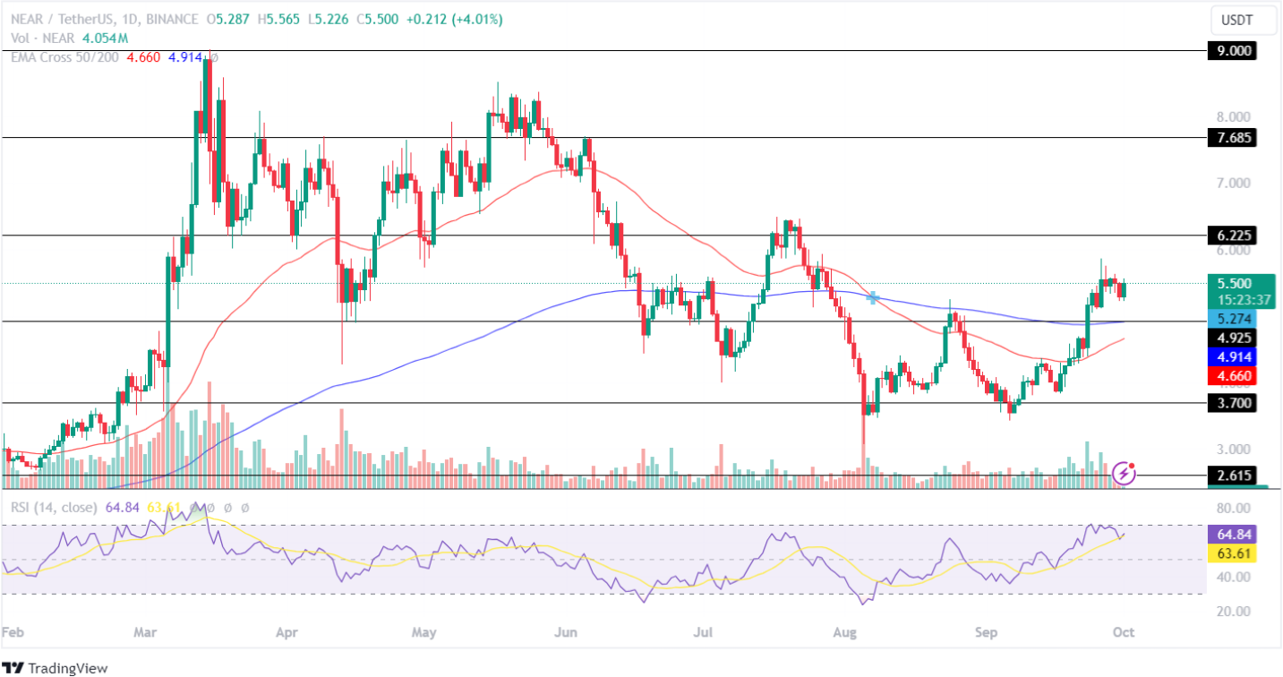 NEAR price analysis 1st October 2024