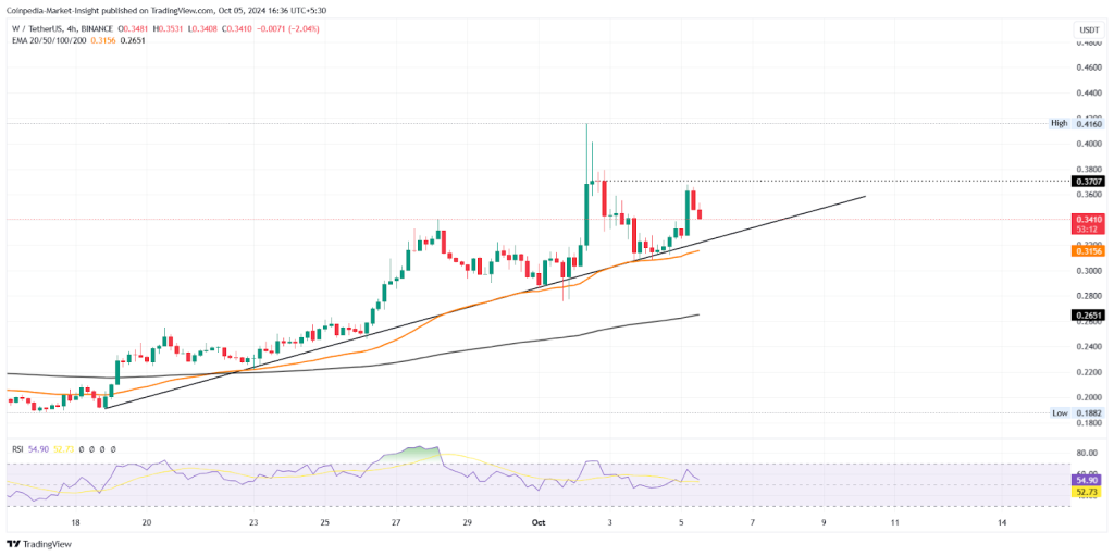 Wormhole Oct 5 Price Analysis