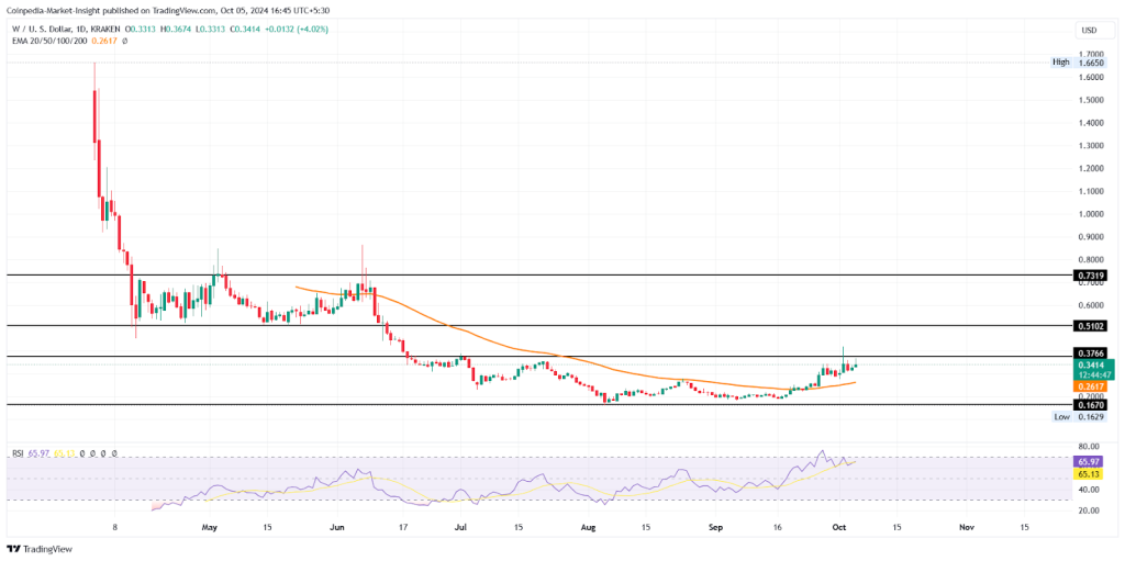 Oct 5 Price Analysis