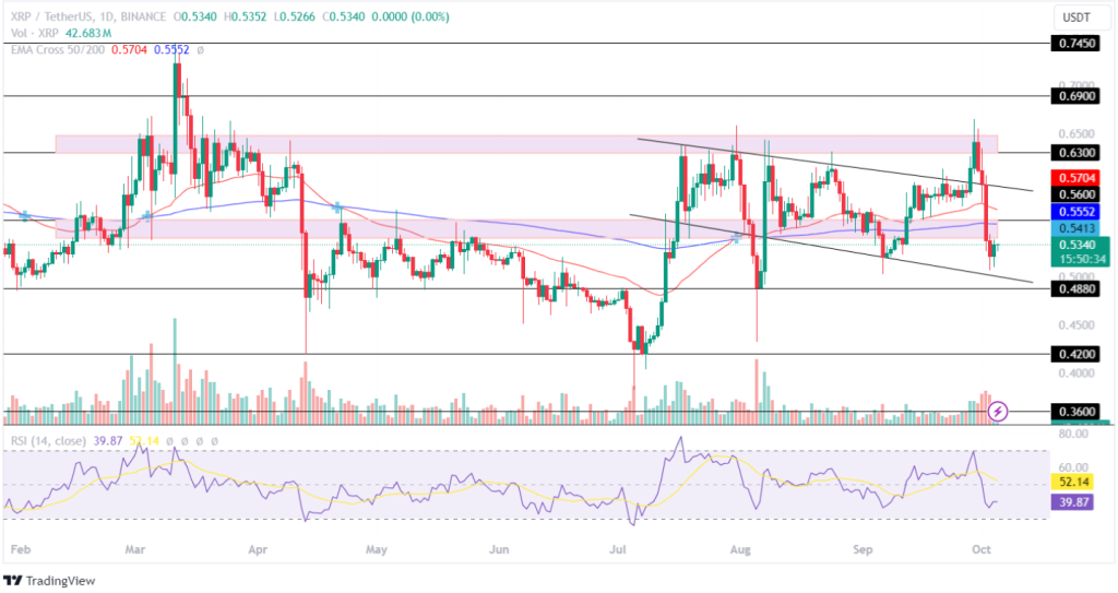 XRP Price Analysis 05th October 2024