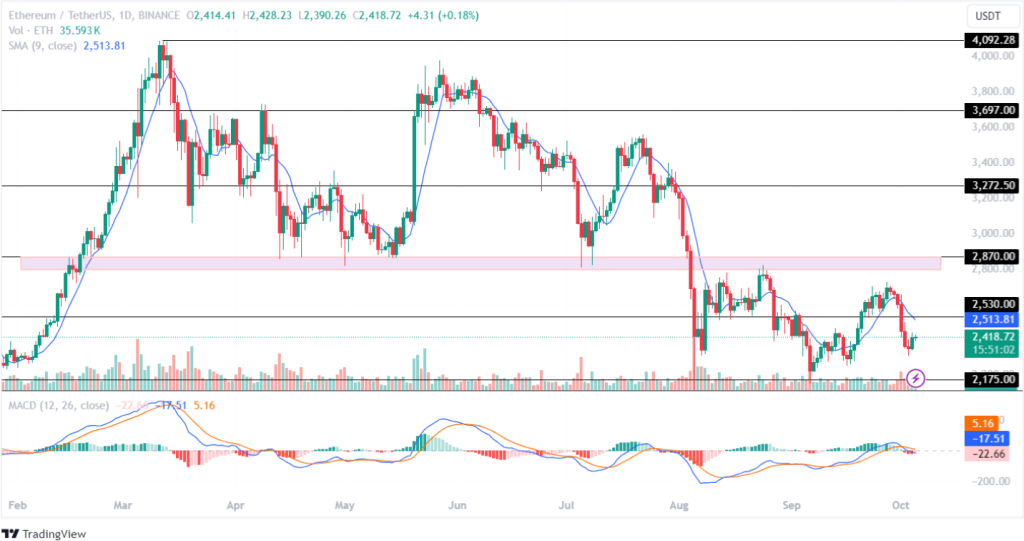 Ethereum Price Analysis 05th October 2024