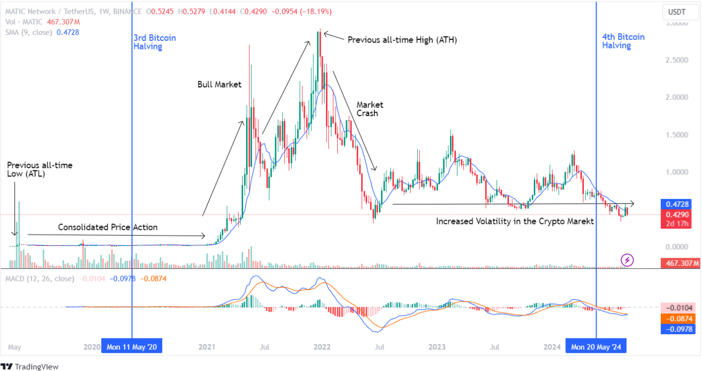 Polygon Price History