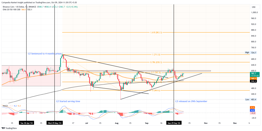 BNB altcoin price chart