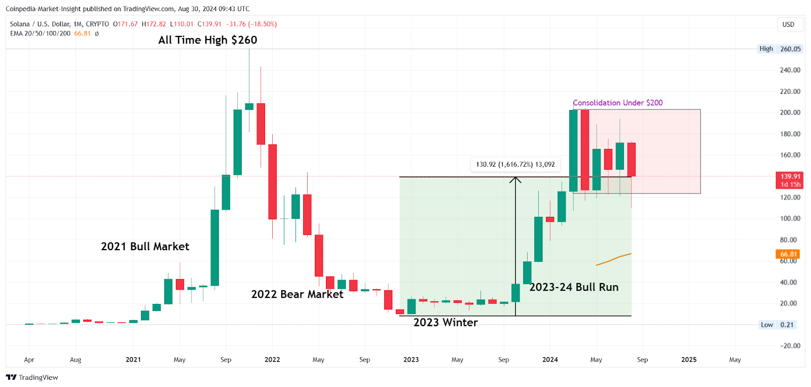 SOL price history