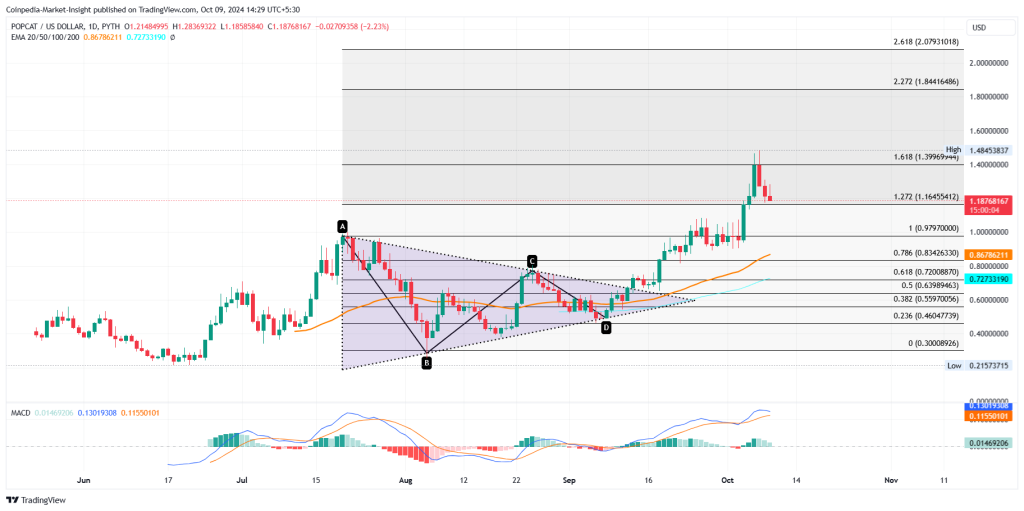 POPCAT meme coin chart