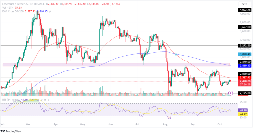 Ethereum Price Analysis 14th October 2024