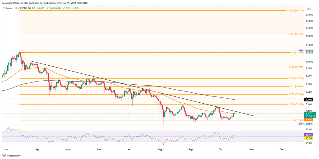 DOT price chart