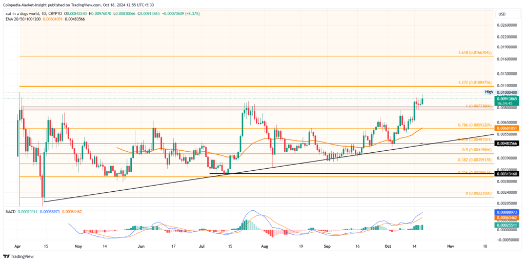 MEW meme coin price chart