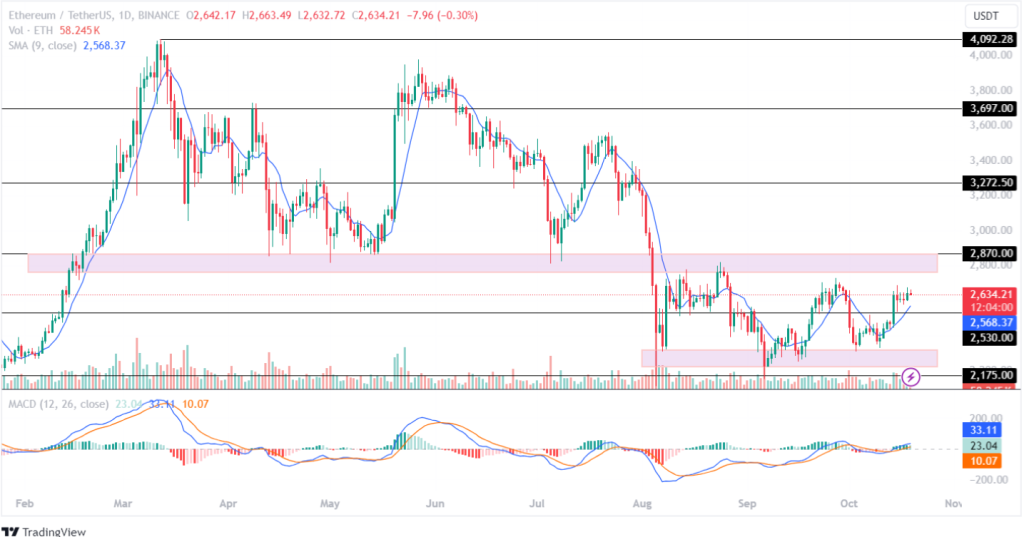 Ethereum Price Records Consolidated Price Action!