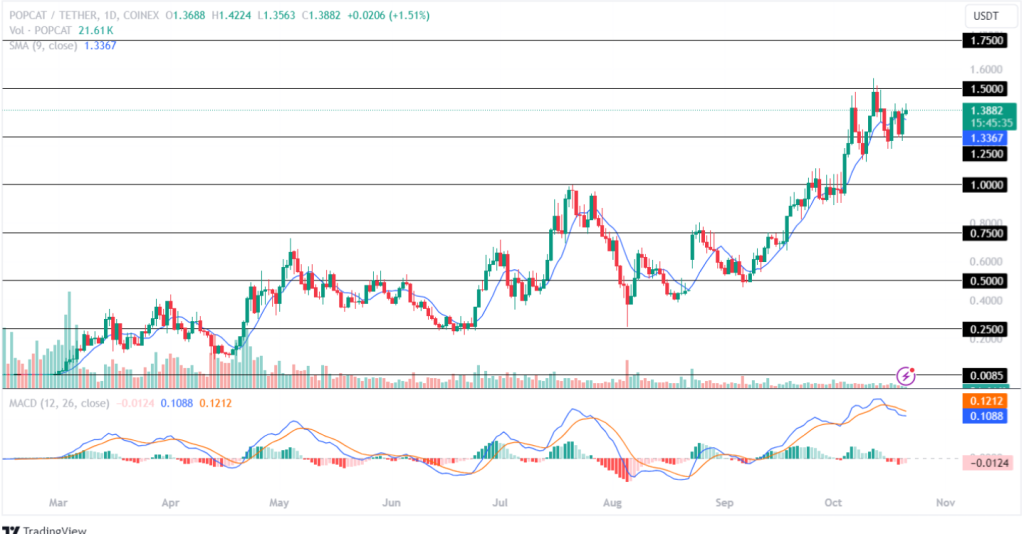 Popcat Price Analysis 21st Oct 2024