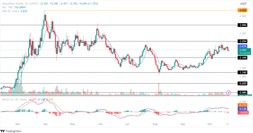 Dogwifhat Price Analysis 22nd October 2024