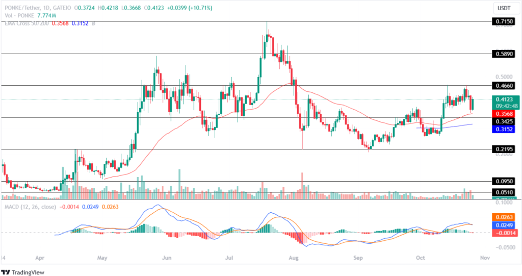 Ponke Price Analysis