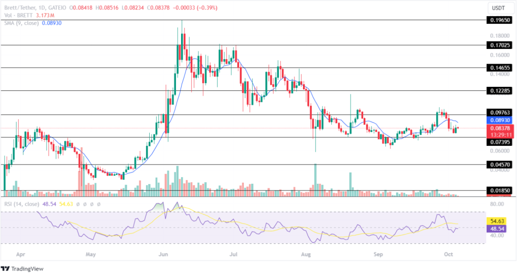 Brett (BASED) Price Prediction 05th October 2024