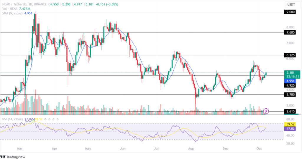 Near Protocol Price Prediction 07th October 2024