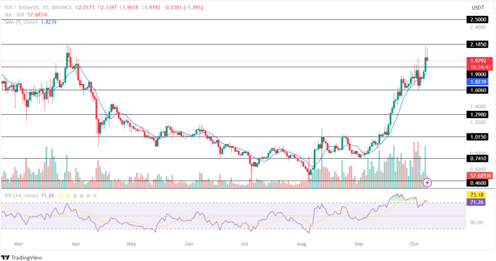 Sui Price Prediction 08th October 2024