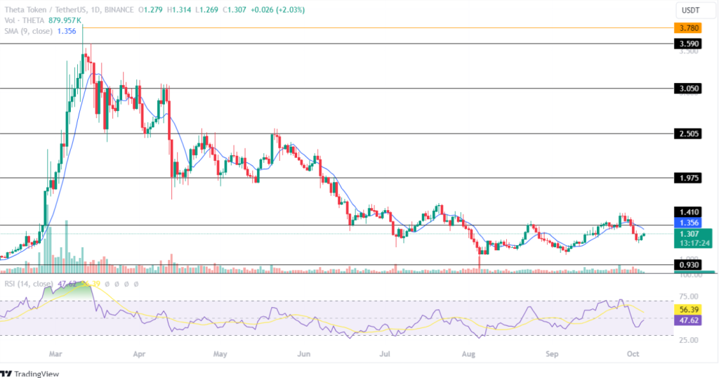 Theta Network Price Prediction 05th October 2024