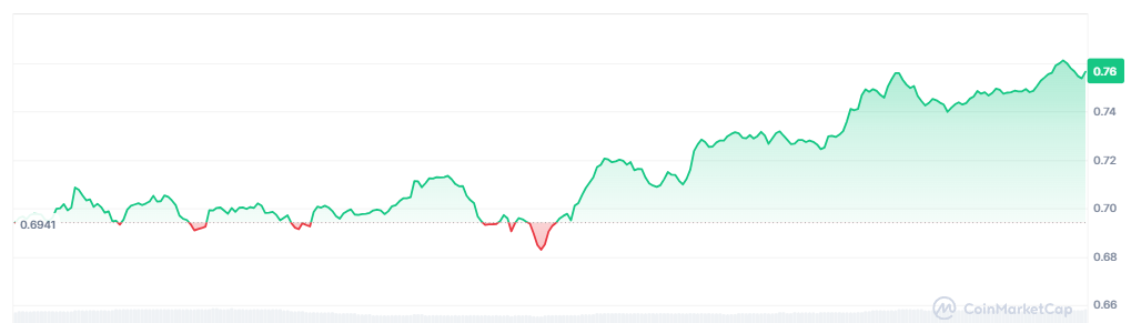 fantom token price chart