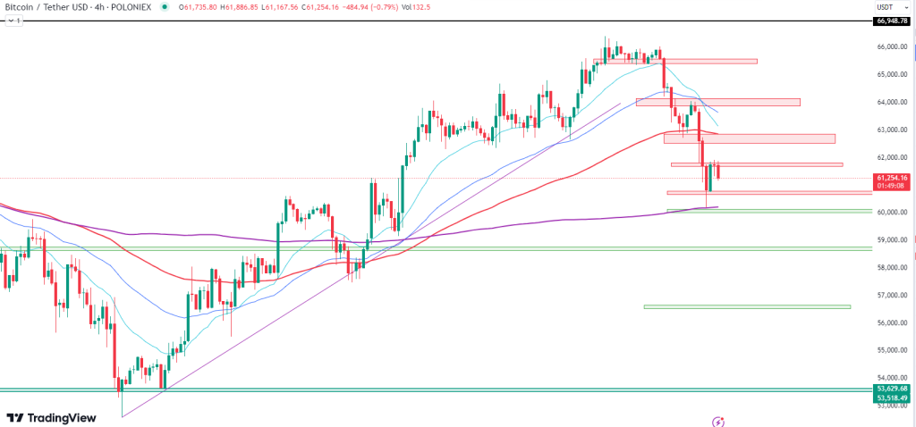 Bitcoin support zones