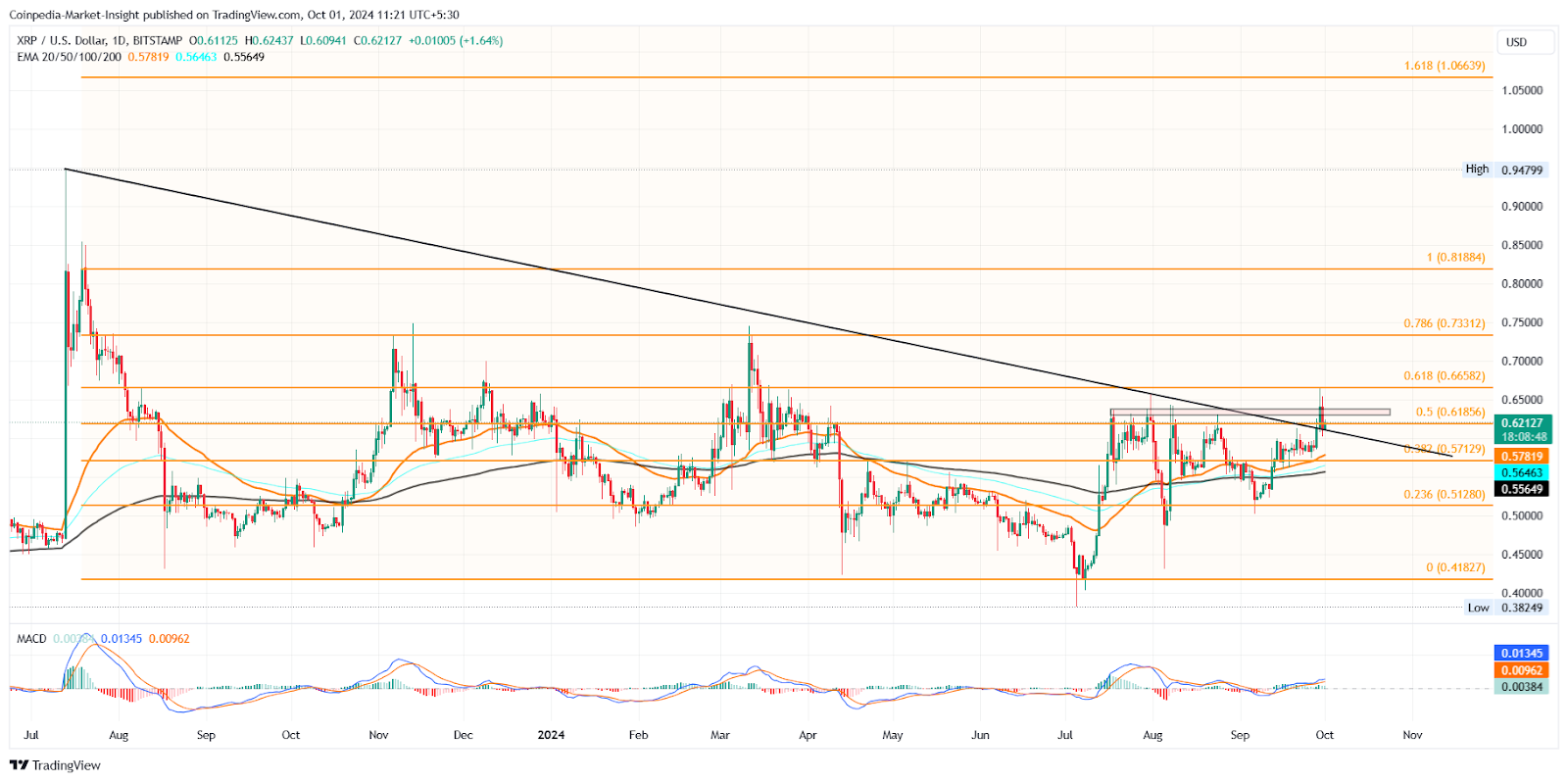 XRP price chart