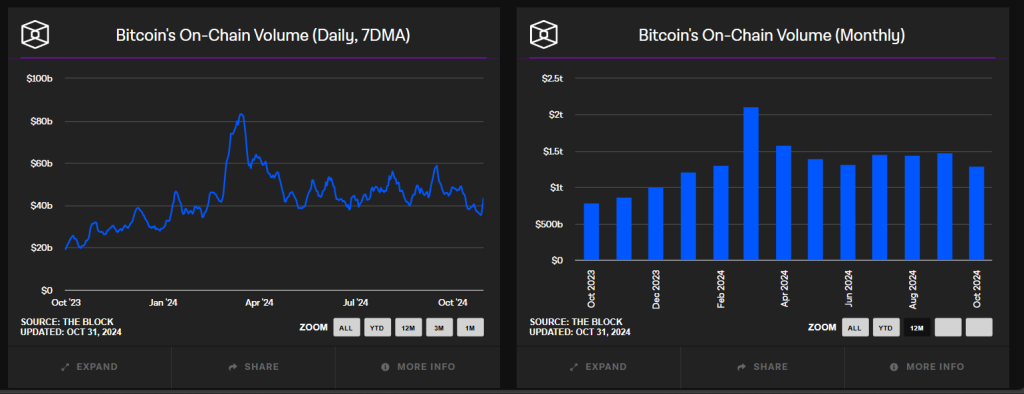 Bitcoin On-chain Volume