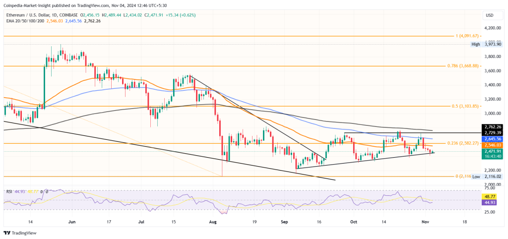 Ethereum price chart