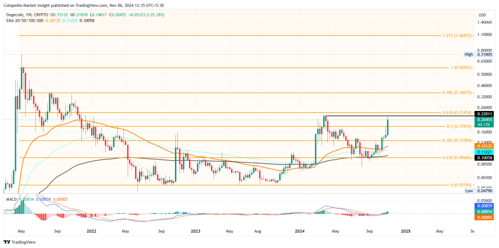 Dogecoin price chart 