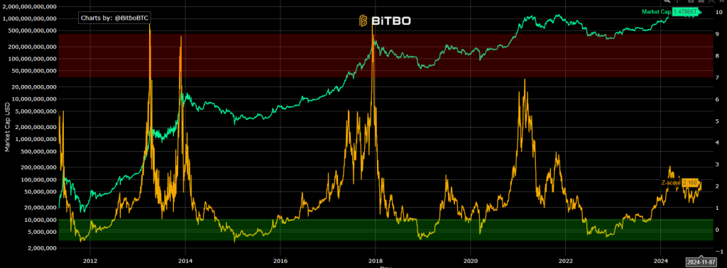 Btc market value to realized value