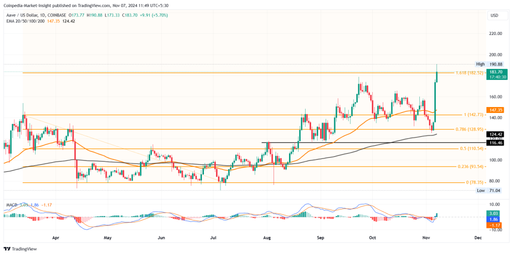 AAVE Price chart